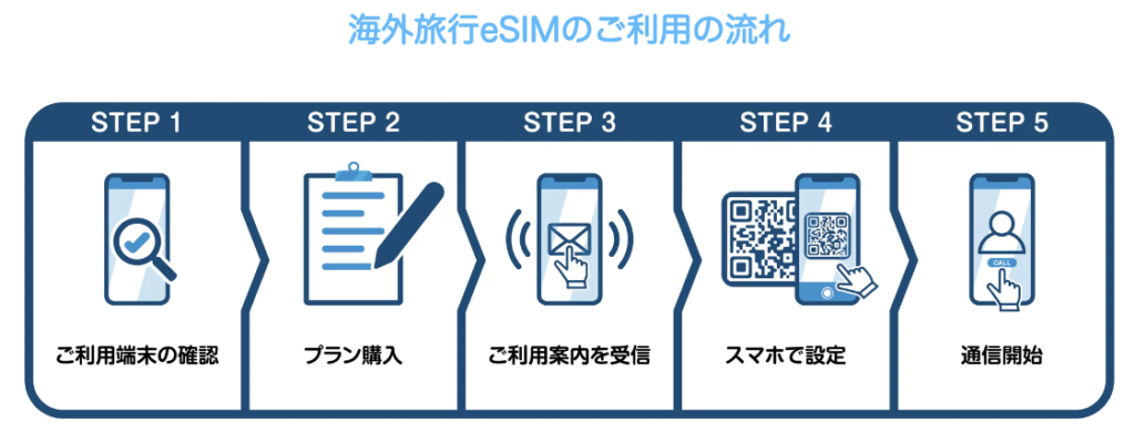 eSIM-san(イーシムさん)の評判は？｜実際に使って感じたメリット&デメリット | Wi-Fiのセカイ